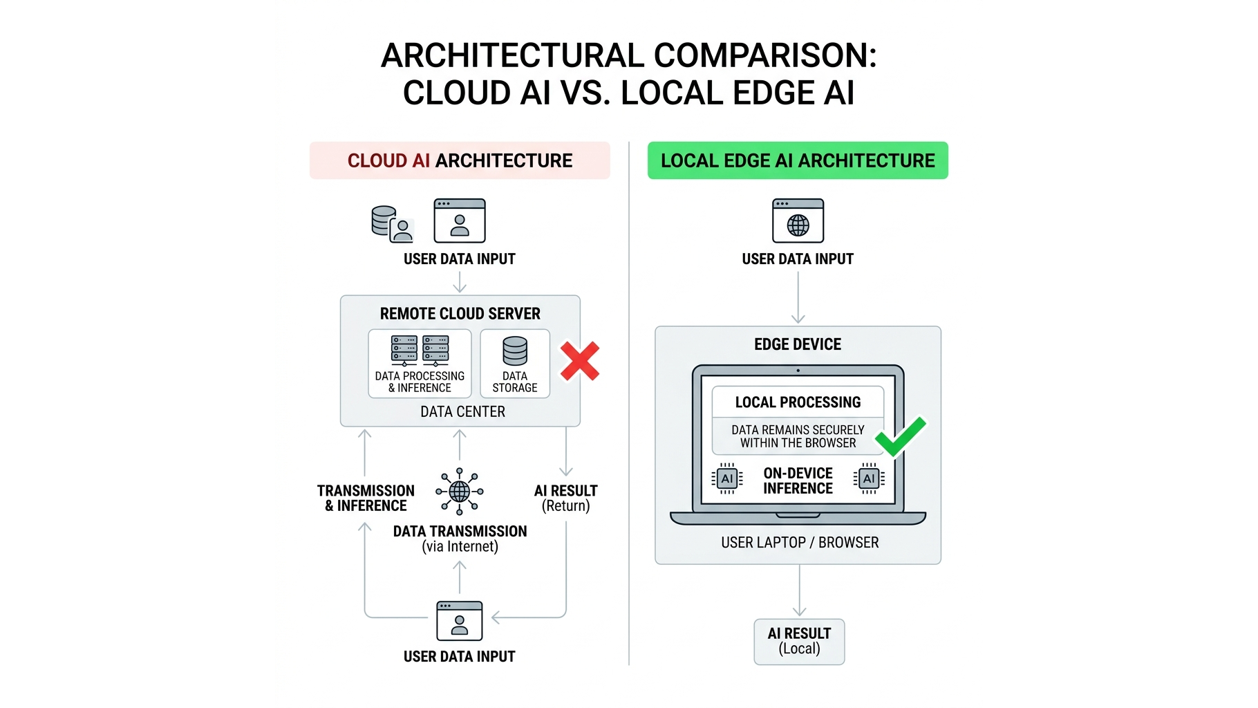 Edge AI Processing Architecture in the Browser